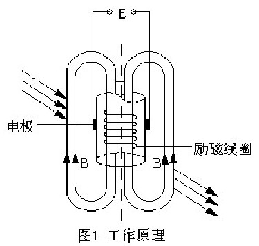 插入式電磁流量計(jì)