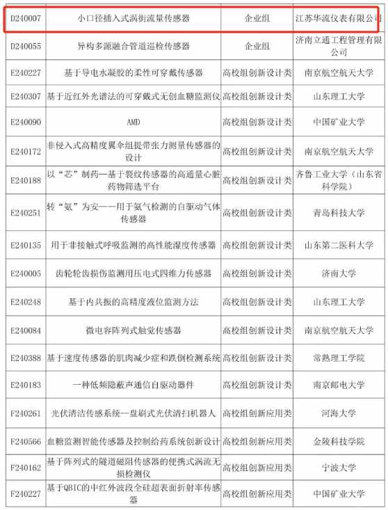 【喜報(bào)】華流儀表榮膺2024中國(guó)(國(guó)際)傳感器大賽東南賽區(qū)二等獎(jiǎng)